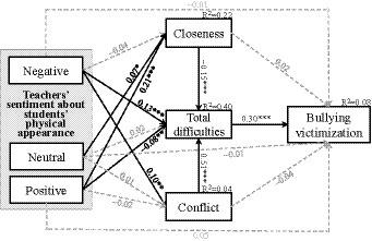 Teacher <mark class="highlighted">sentiments</mark> about physical appearance and risk of bullying victimization: the mediating role of quality of student–teacher relationships and psychological adjustment